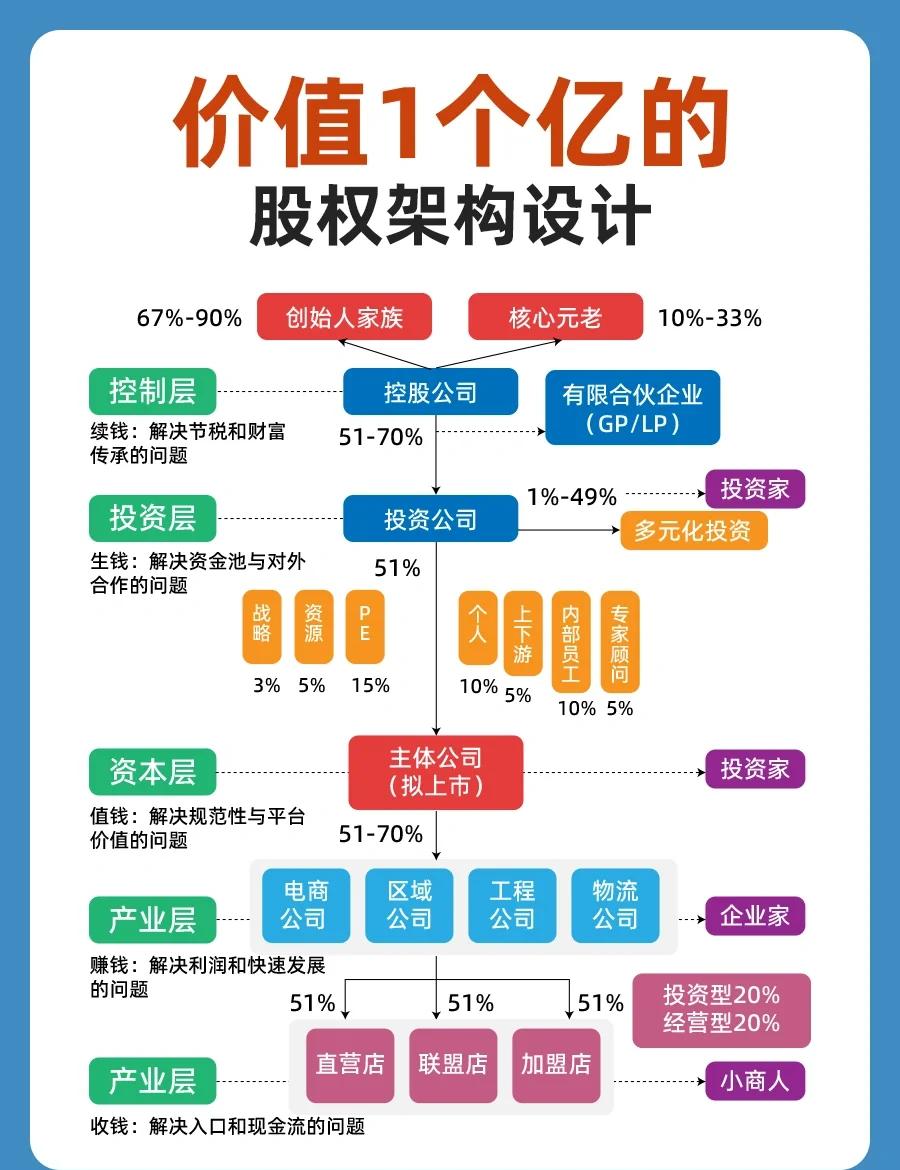 股权架构设计重组(股权架构设计重组流程)长沙市